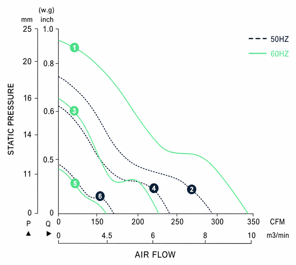 Measured P-Q performance curves for the BAC16062A
