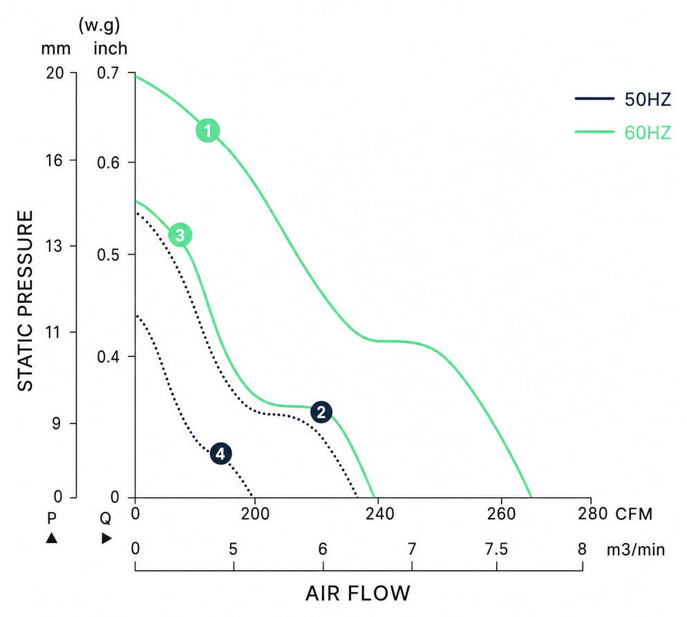 Measured P-Q performance curves for the BAC17255AH