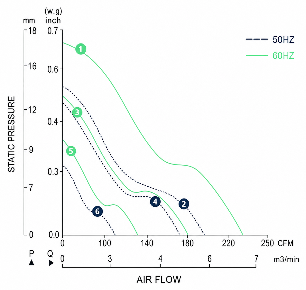 Measured P-Q performance curves for the BAC17255A