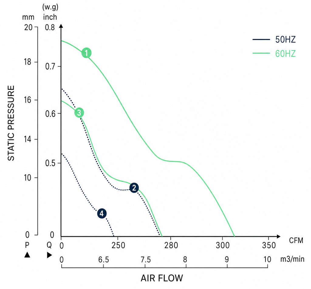 Measured P-Q performance curves for the BAC17251ARH