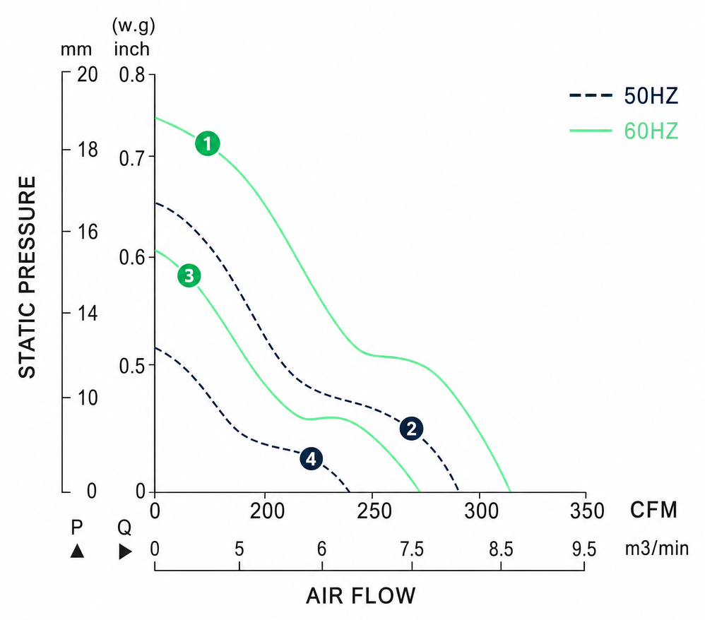 Measured P-Q performance curves for the BAC15051AC