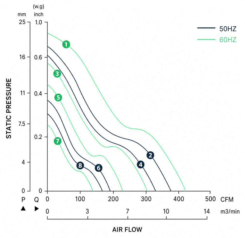 Measured P-Q performance curves for the BAC18065A