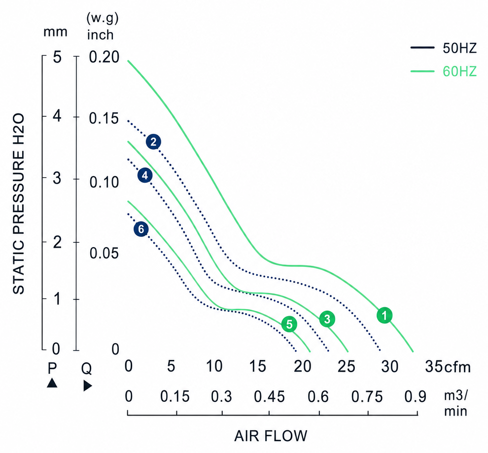 Measured P-Q performance curves for the BAC9225AM