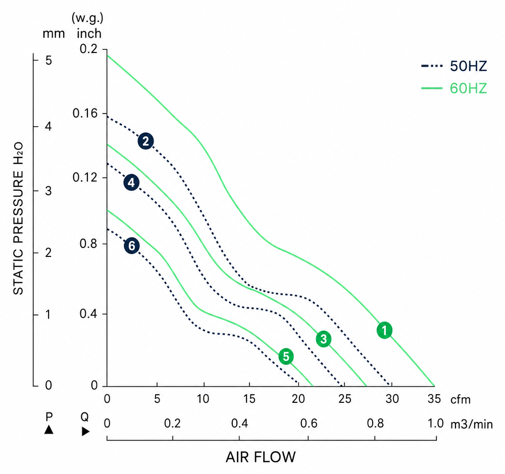 Measured P-Q performance curves for the BAC9225A