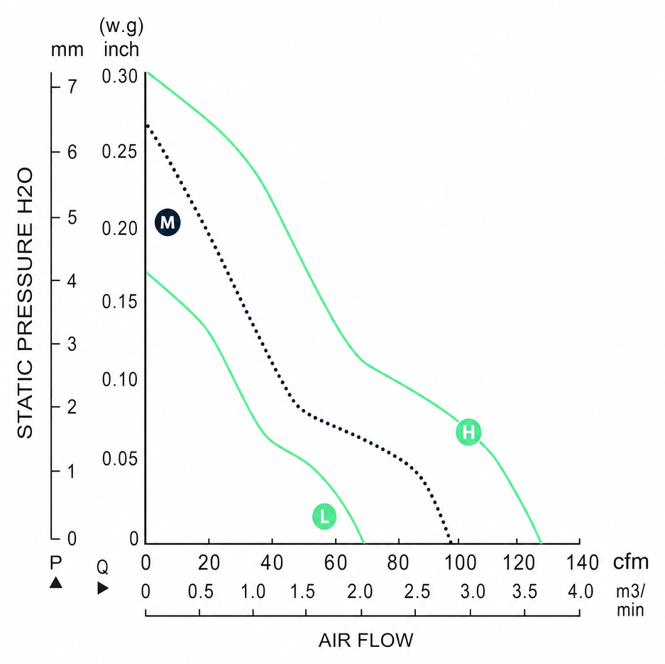 Measured P-Q performance curves for the BDC12025A