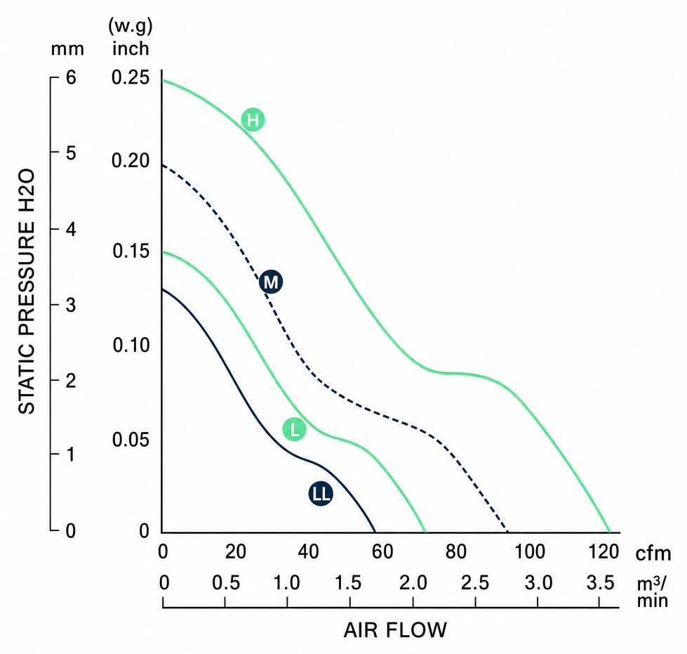 Measured P-Q performance curves for the BDC12025PM