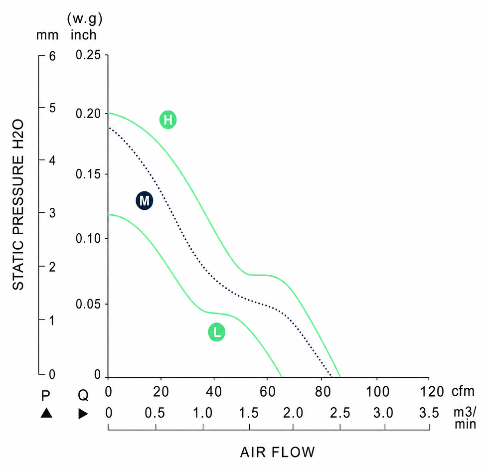 Measured P-Q performance curves for the BDC12025PM4