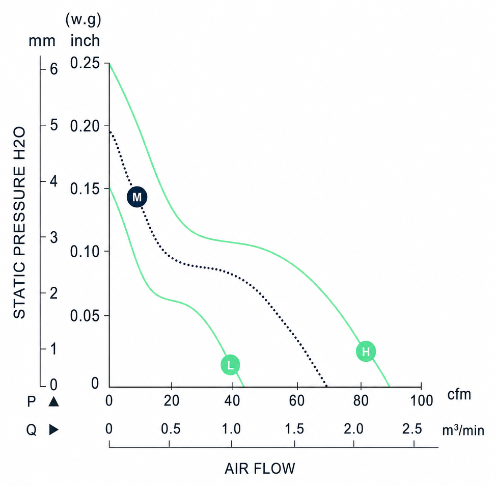 Measured P-Q performance curves for the BDC12025P