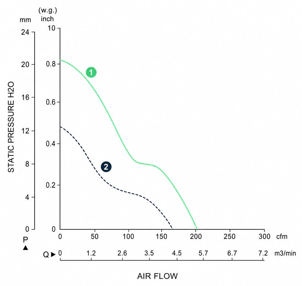 Measured P-Q performance curves for the BDC12025PSM