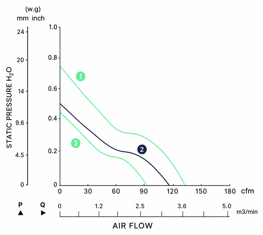 Measured P-Q performance curves for the BDC12025PS