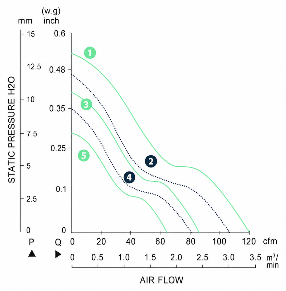 Measured P-Q performance curves for the BDC12032P