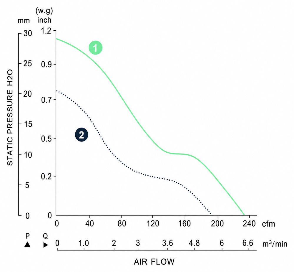 Measured P-Q performance curves for the BDC12038PSM