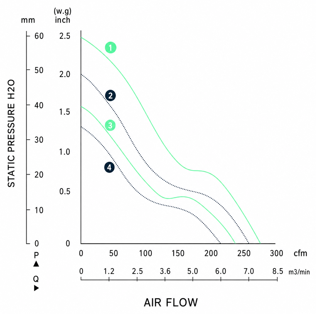 Measured P-Q performance curves for the BDC12038PS