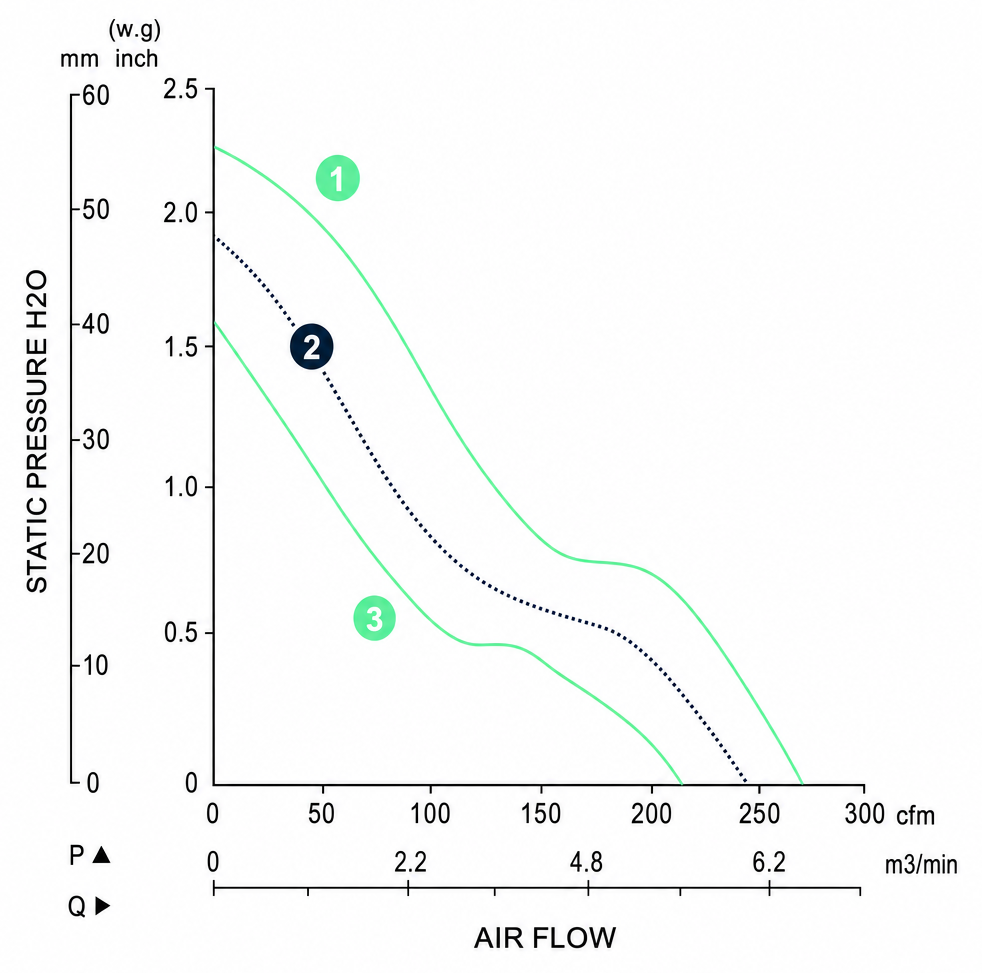 Measured P-Q performance curves for the BDC14038P