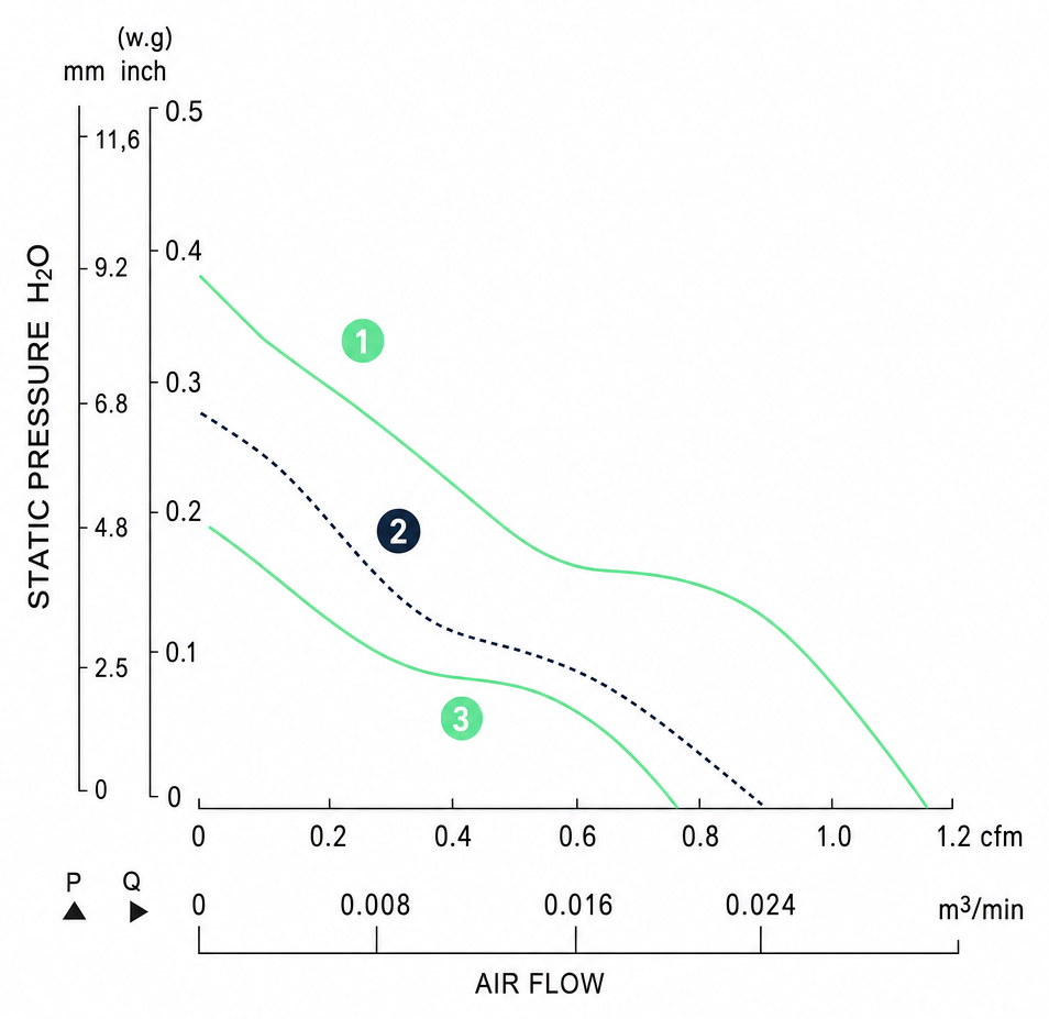 Measured P-Q performance curves for the BDC1708P