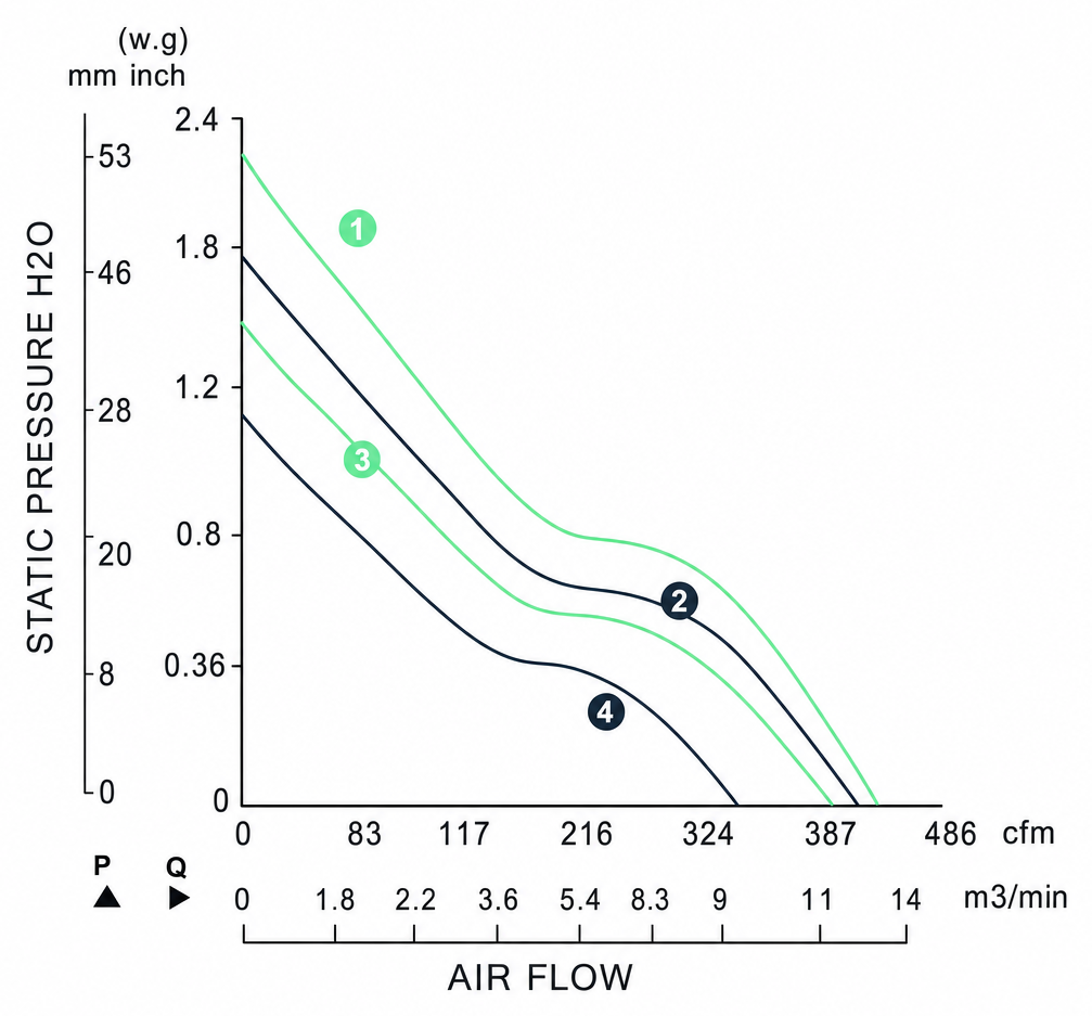 Measured P-Q performance curves for the BDC15051A