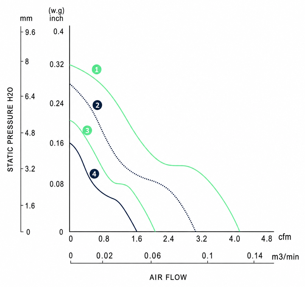 Measured P-Q performance curves for the BDC2510P