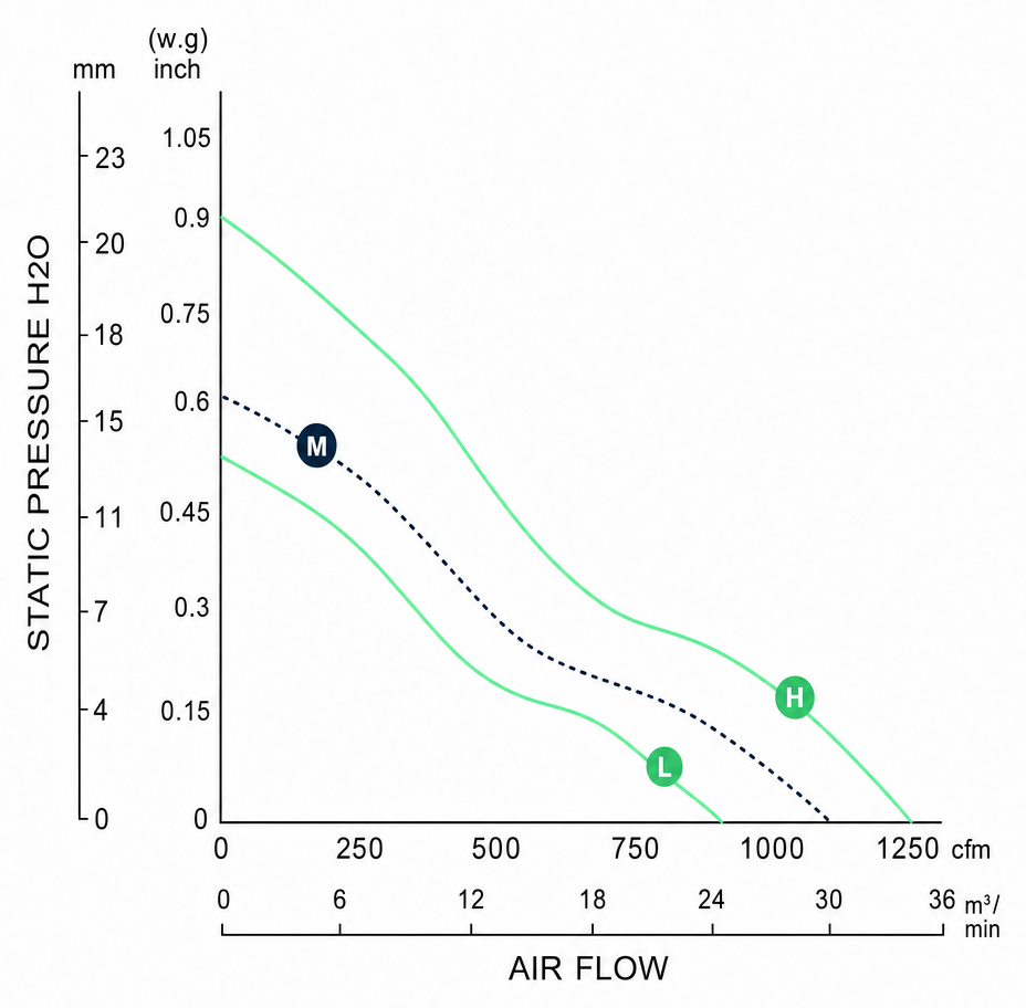 Measured P-Q performance curves for the BDC28089A
