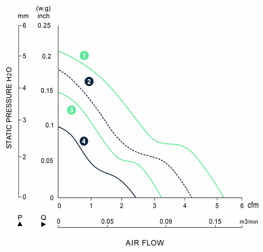 Measured P-Q performance curves for the BDC3010P