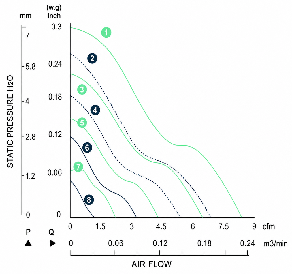 Measured P-Q performance curves for the BDC3510P