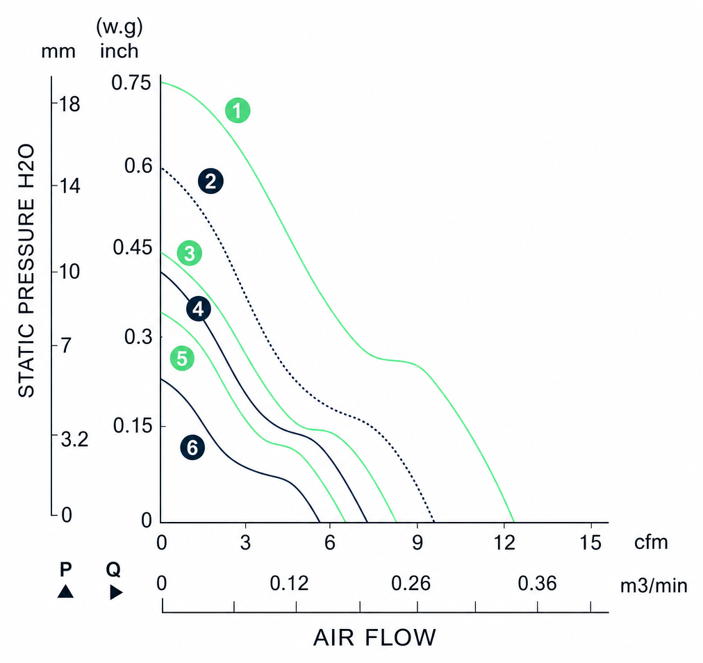Measured P-Q performance curves for the BDC3820P