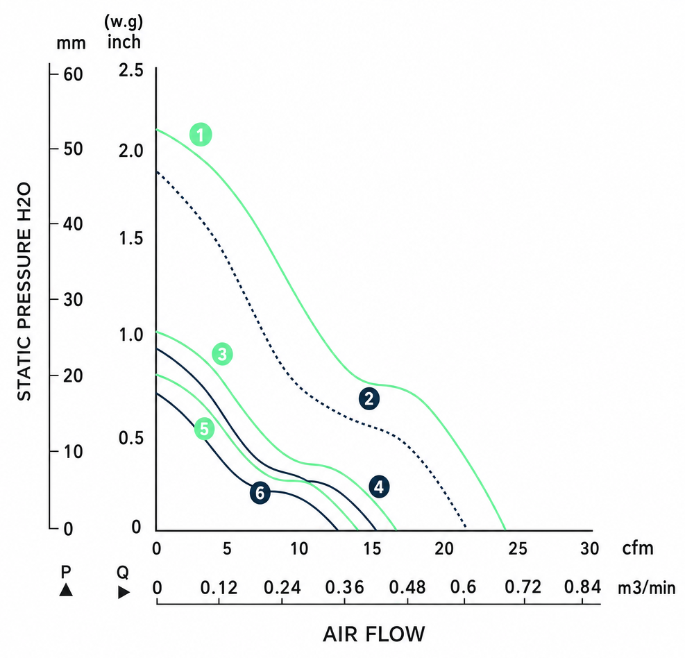 Measured P-Q performance curves for the BDC3828P