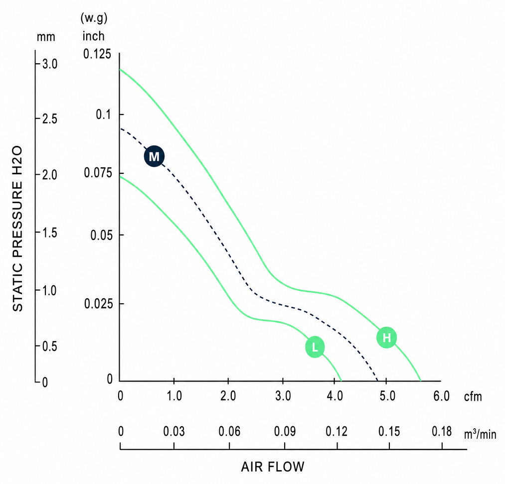 Measured P-Q performance curves for the BDC4007P