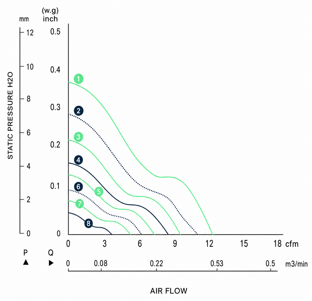 Measured P-Q performance curves for the BDC4010PM