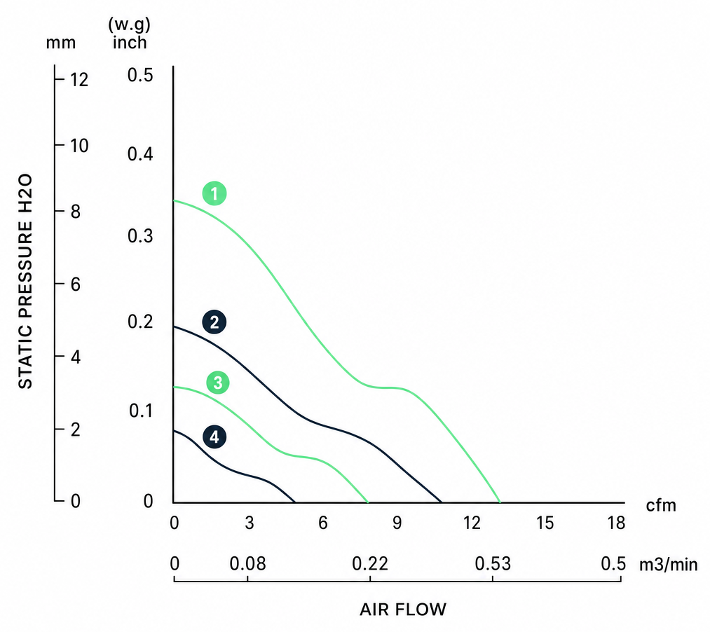 Measured P-Q performance curves for the BDC4010P