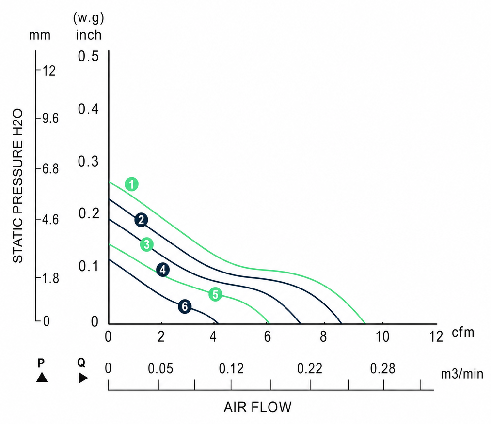 Measured P-Q performance curves for the BDC4020P