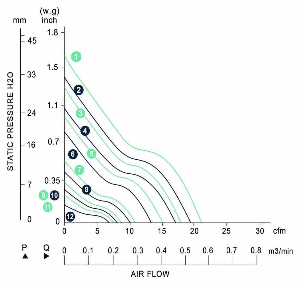 Measured P-Q performance curves for the BDC4020PS