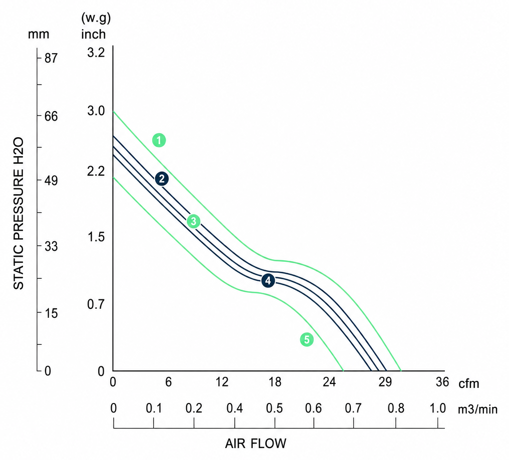 Measured P-Q performance curves for the BDC4028PM