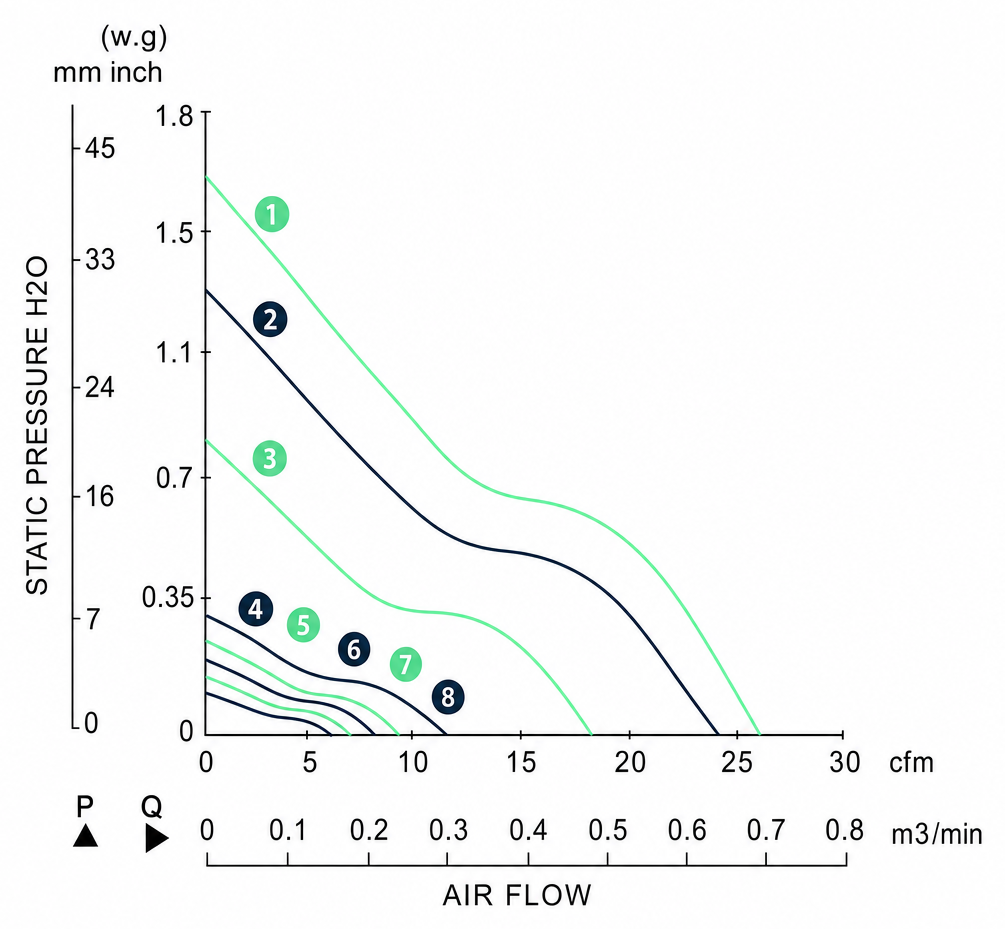 Measured P-Q performance curves for the BDC4028P
