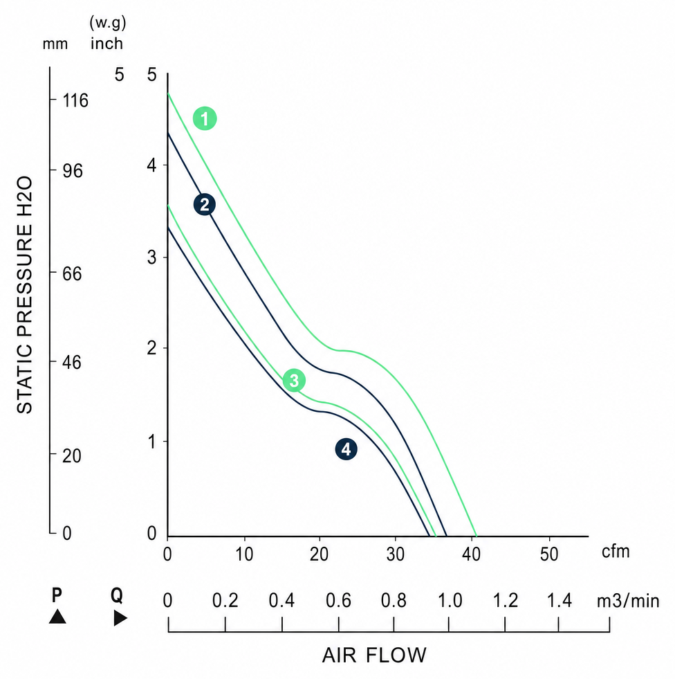 Measured P-Q performance curves for the BDC4028PS
