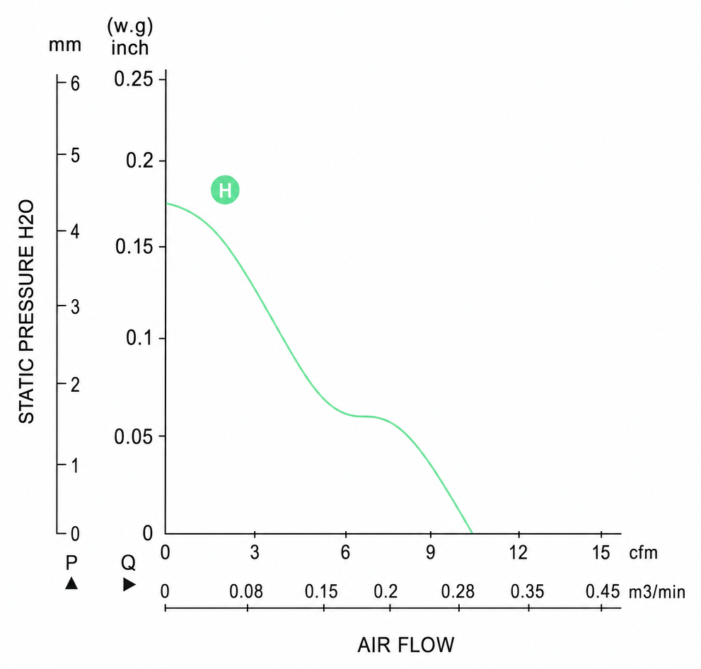Measured P-Q performance curves for the BDC4510P