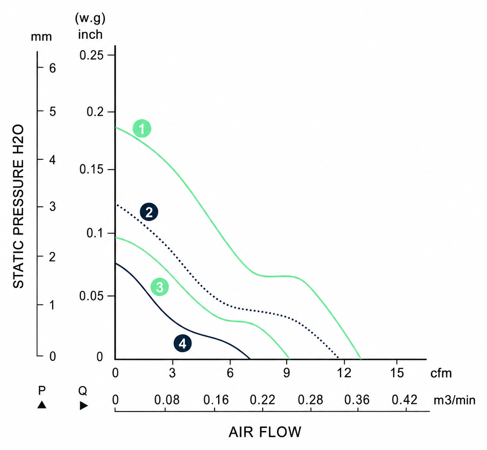 Measured P-Q performance curves for the BDC5009P