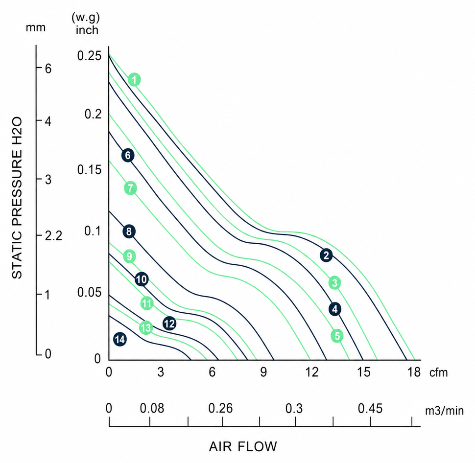 Measured P-Q performance curves for the BDC5010P