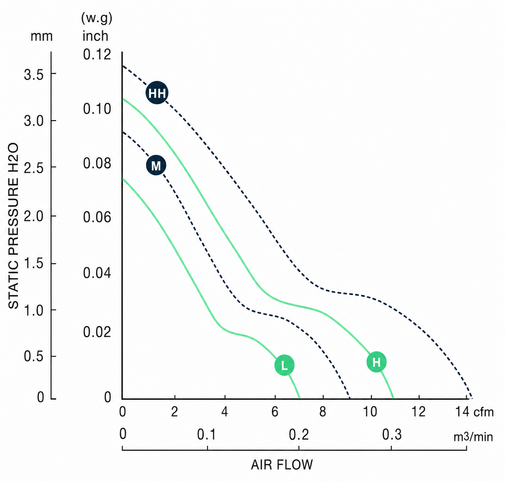 Measured P-Q performance curves for the BDC5012P