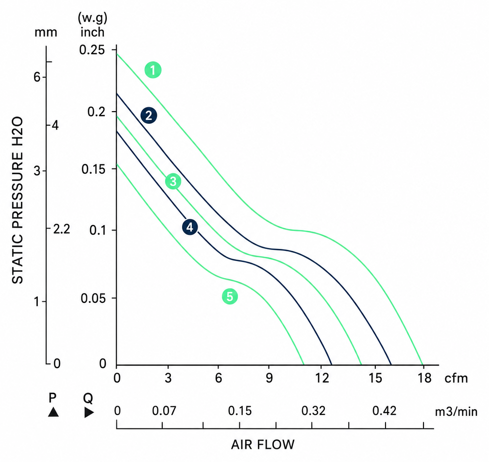 Measured P-Q performance curves for the BDC5015P