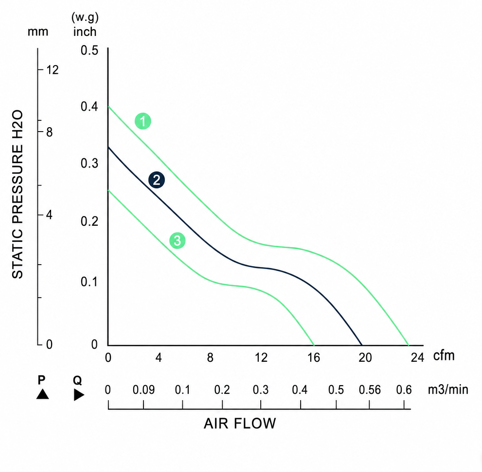 Measured P-Q performance curves for the BDC5015PS