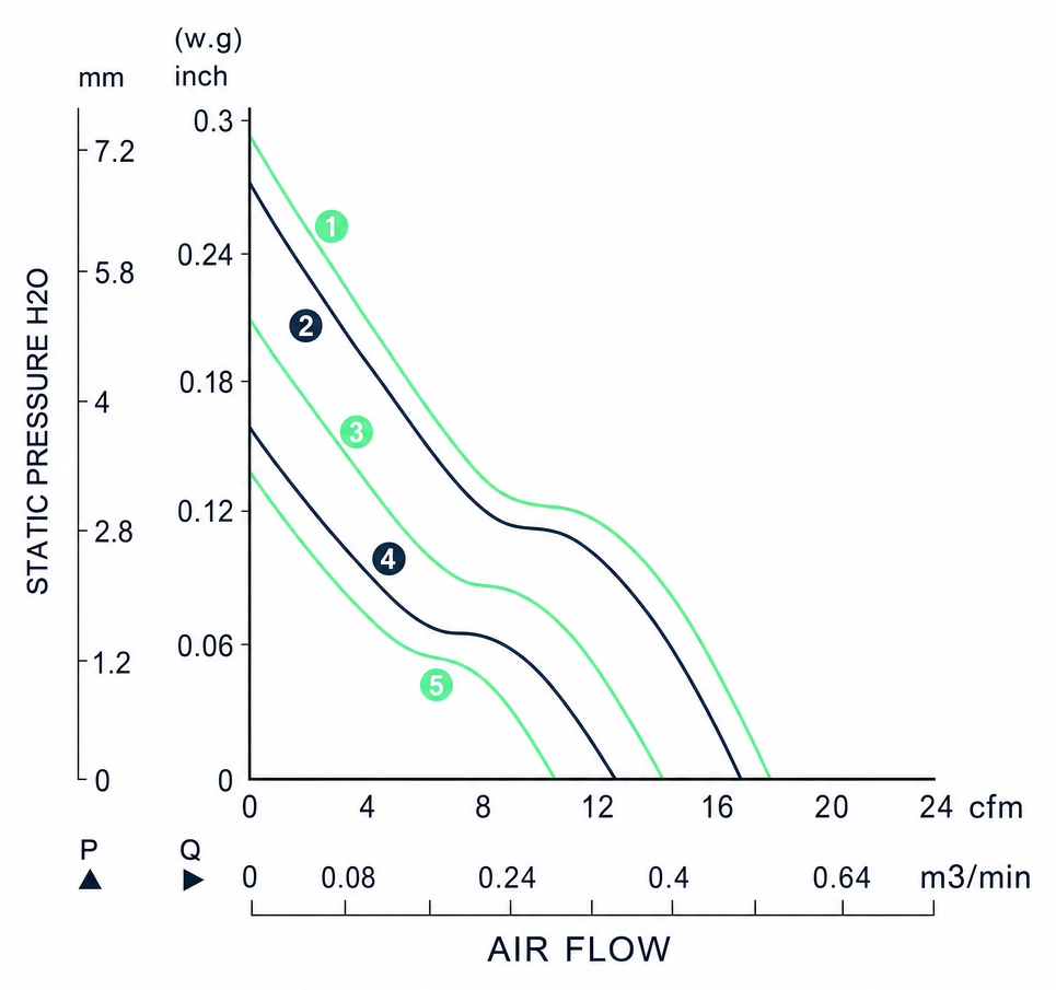 Measured P-Q performance curves for the BDC5020P