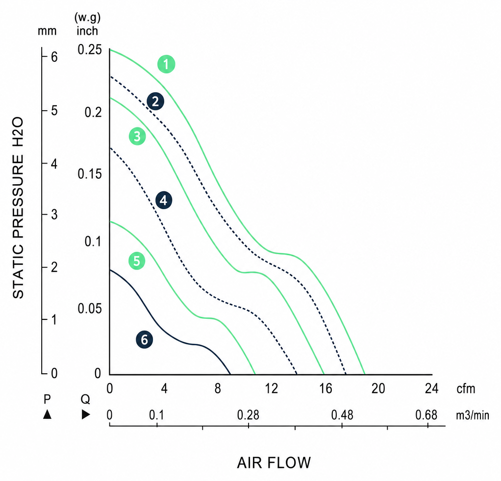 Measured P-Q performance curves for the BDC5210P