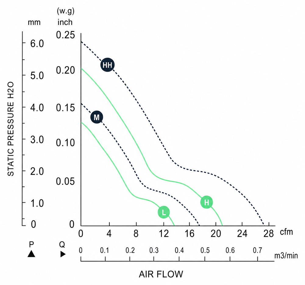 Measured P-Q performance curves for the BDC6015P