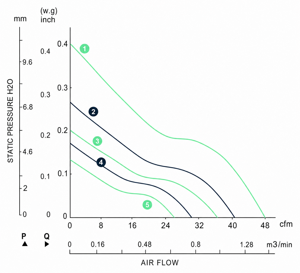 Measured P-Q performance curves for the BDC7020P