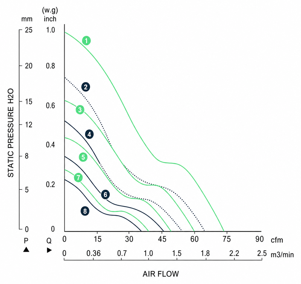 Measured P-Q performance curves for the BDC7025P