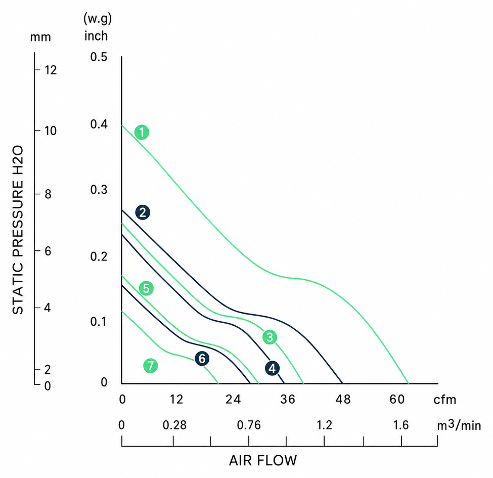 Measured P-Q performance curves for the BDC8025P