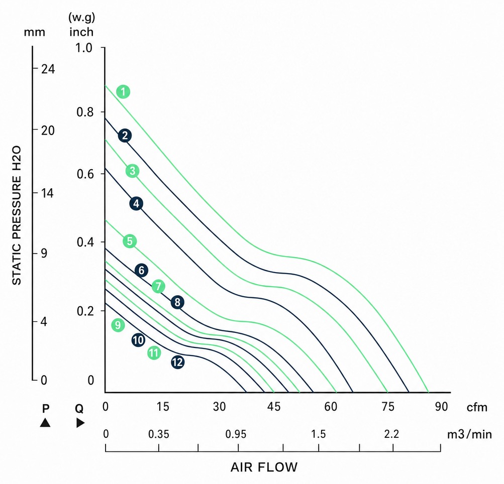 Measured P-Q performance curves for the BDC8032P