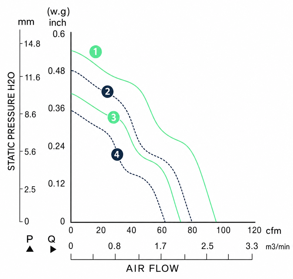 Measured P-Q performance curves for the BDC9225A
