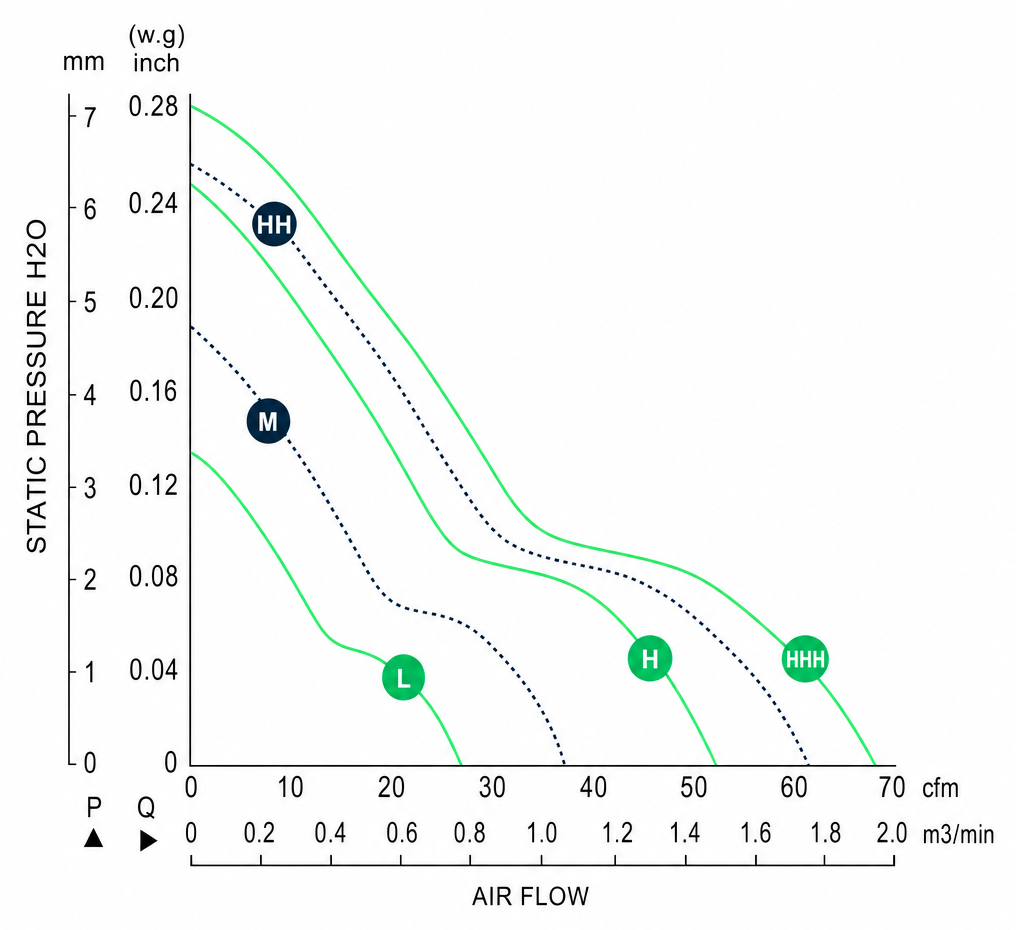 Measured P-Q performance curves for the BDC9225P