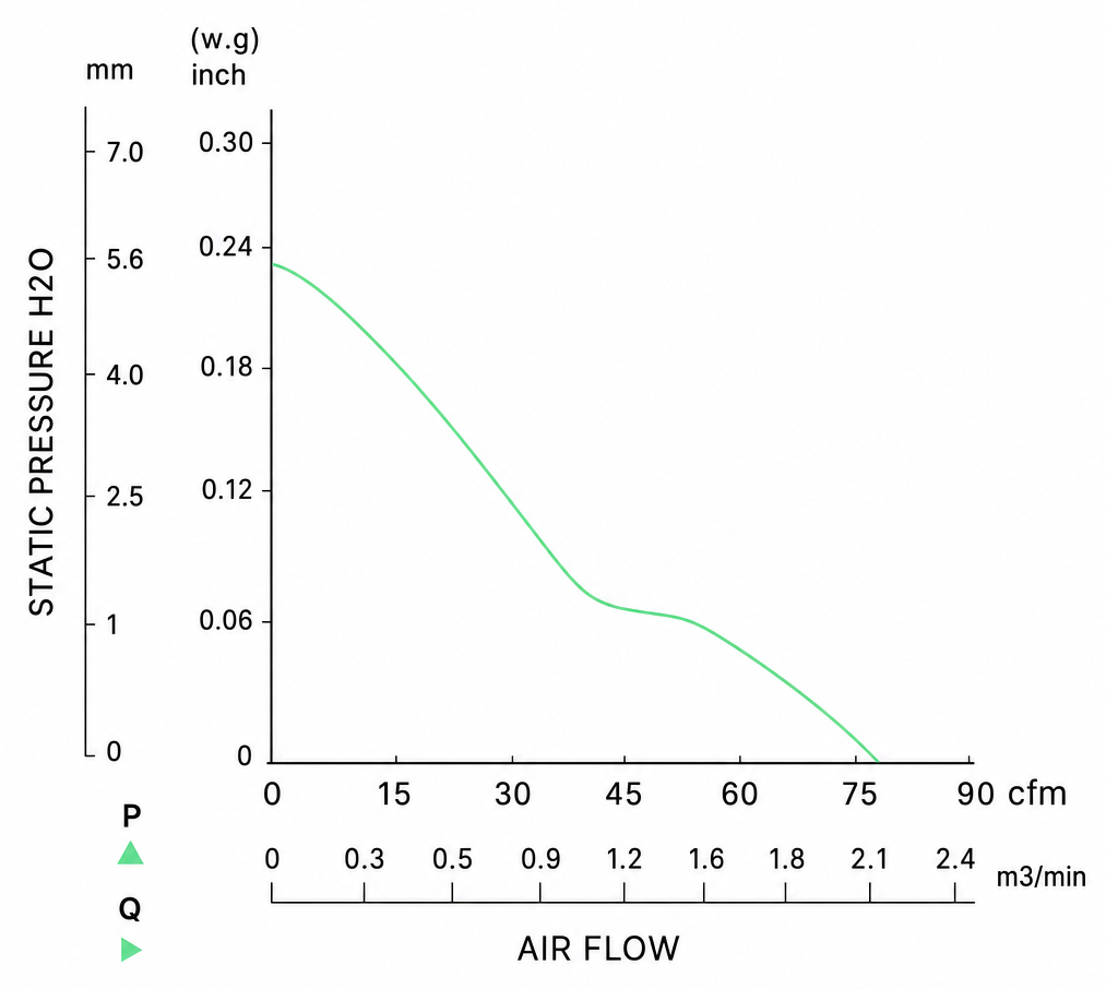Measured P-Q performance curves for the BEC12025P